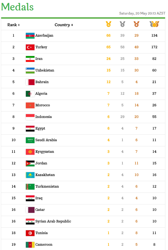 Azerbaijan leads in medal standings at Baku 2017 - Gallery Image