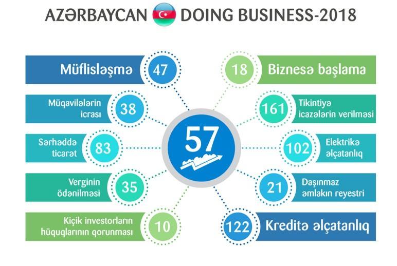 Doing Business 2018: Azerbaijan in Top 3 in region for reforms