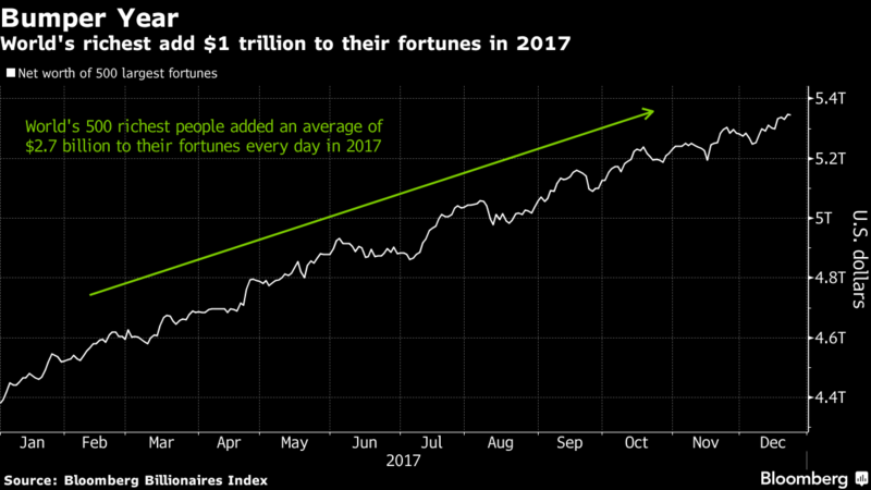 World's wealthiest became $1 trillion richer in 2017