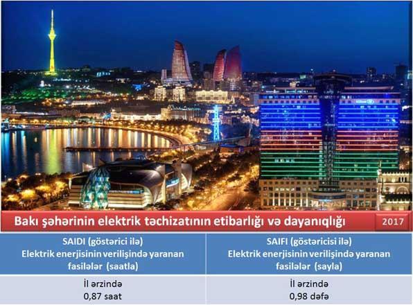 Baku's power supply improved in 2017