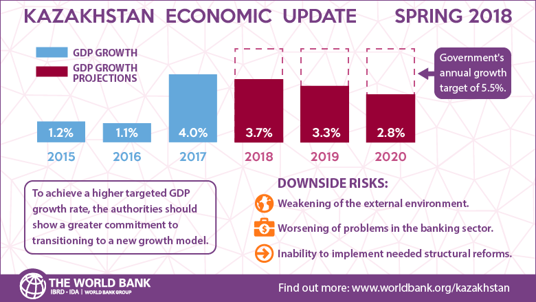 WB revises upward its real GDP growth forecast for Kazakhstan in 2018 - Gallery Image