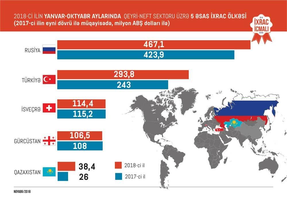 Azerbaijan exports non-oil products worth $1.4B