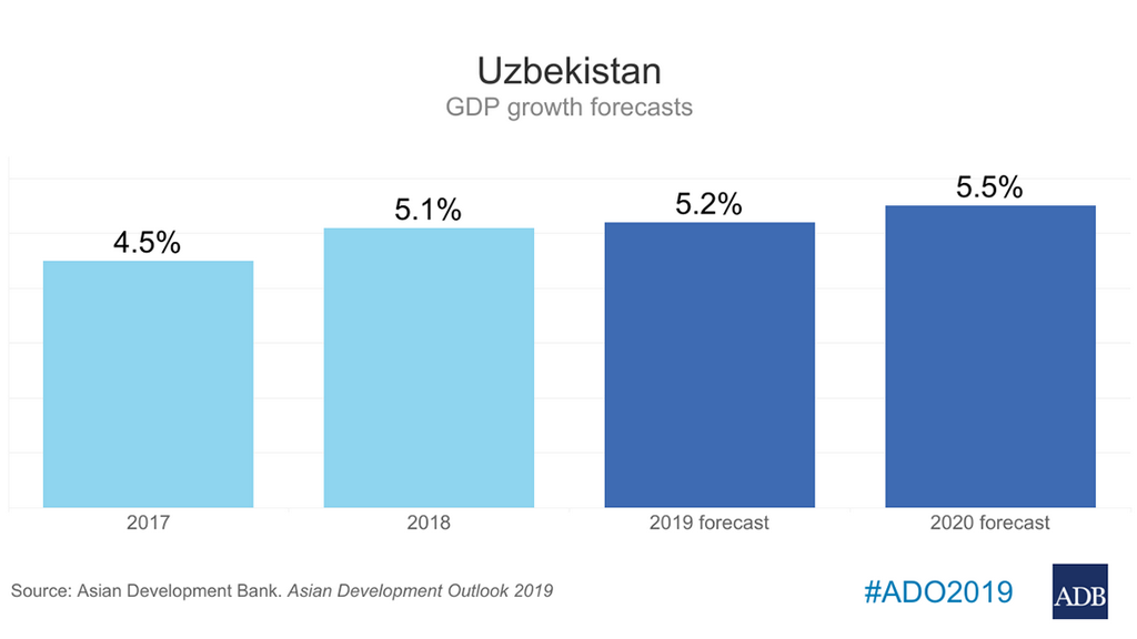 ADB: Economy growth of Uzbekistan to be 5.2 pct in current year