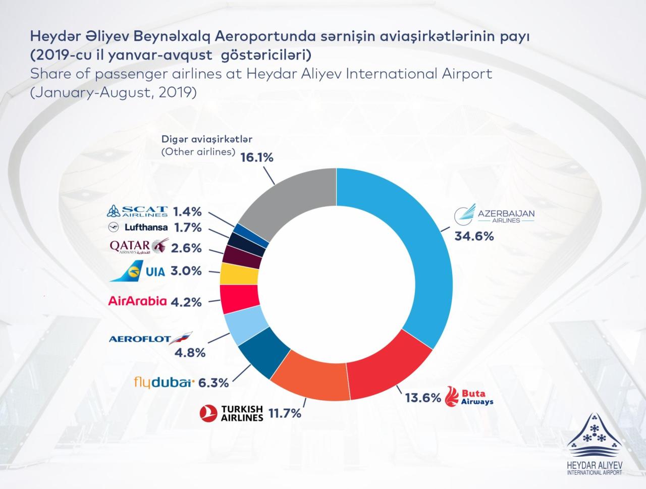 Passenger traffic at Azerbaijan’s airports amounts to 3.8M people in 8 months of 2019