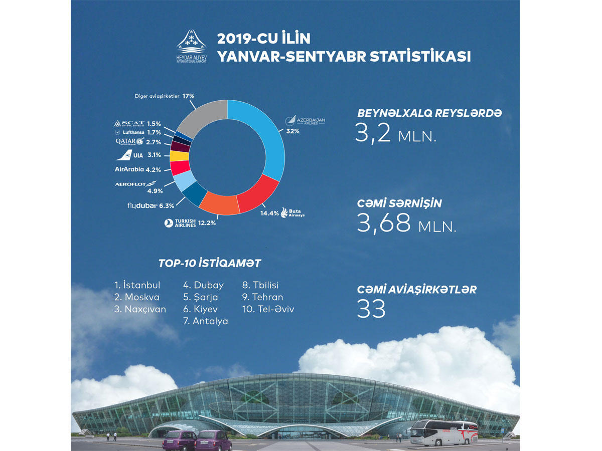 Azerbaijani airports' passenger traffic revealed