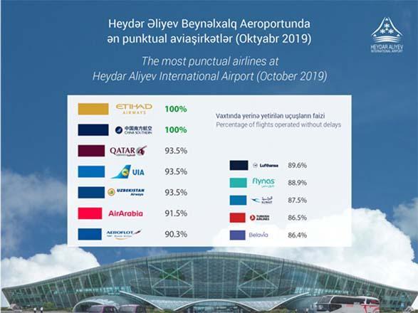 Etihad Airways and China Southern become most punctual airlines at Heydar Aliyev International Airport in October