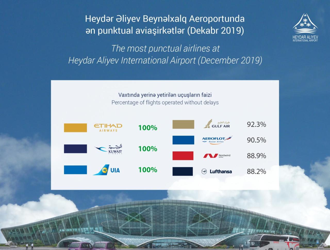 Heydar Aliyev Int’l Airport name most punctual airlines for December 2019