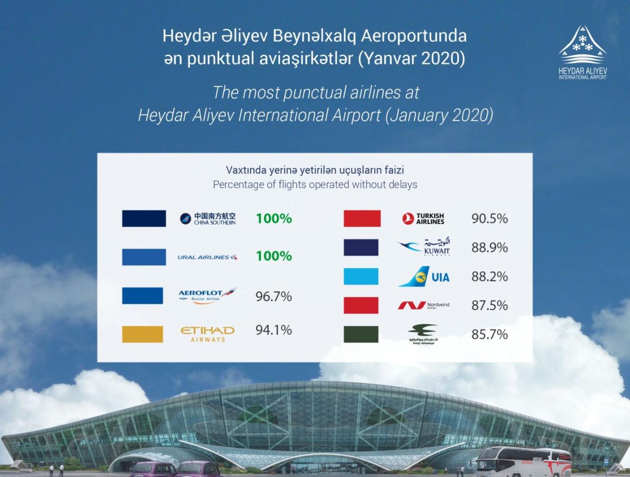 Heydar Aliyev International Airport names most punctual airlines for January 2020