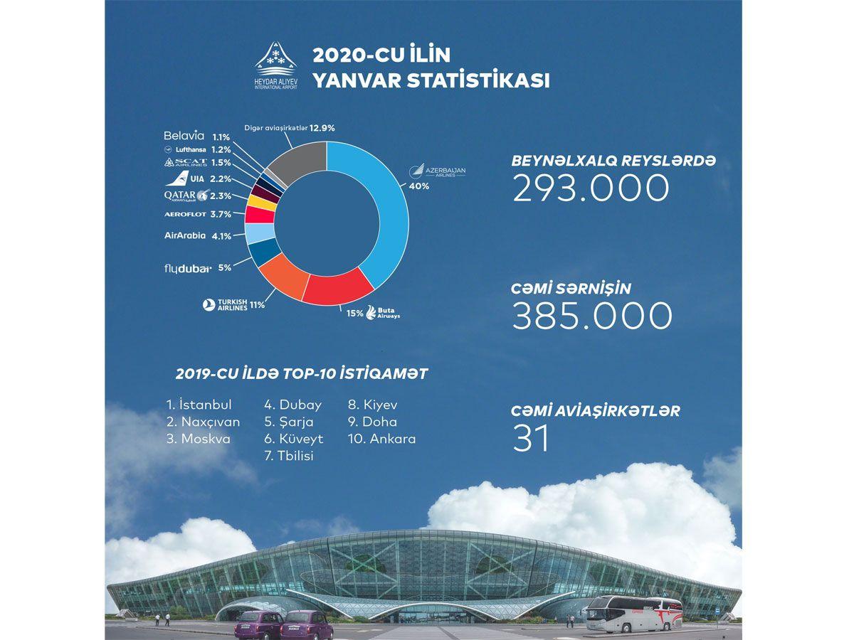 Azerbaijan's airports served 14% more passengers in January 2020