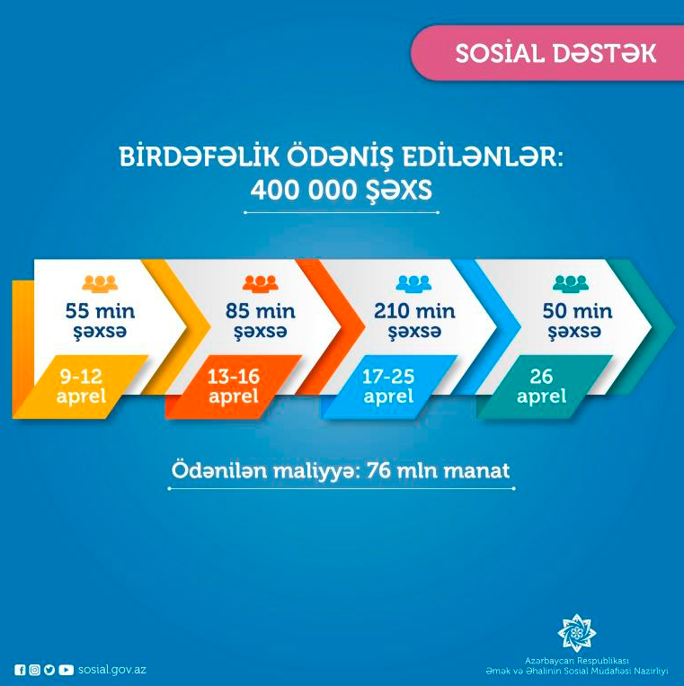600,000 unemployed citizens to receive lump-sum payments in Azerbaijan