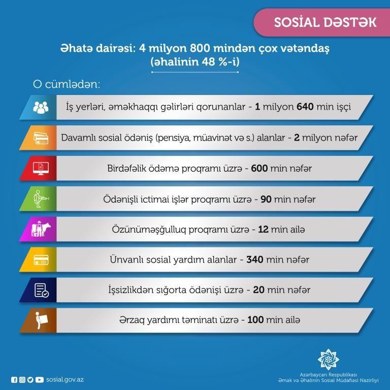 48 pct of Azerbaijani population covered by social support over COVID-19