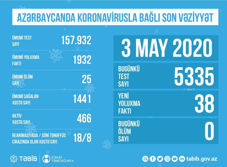 Number of COVID-19 tests reaches 157,932 in Azerbaijan