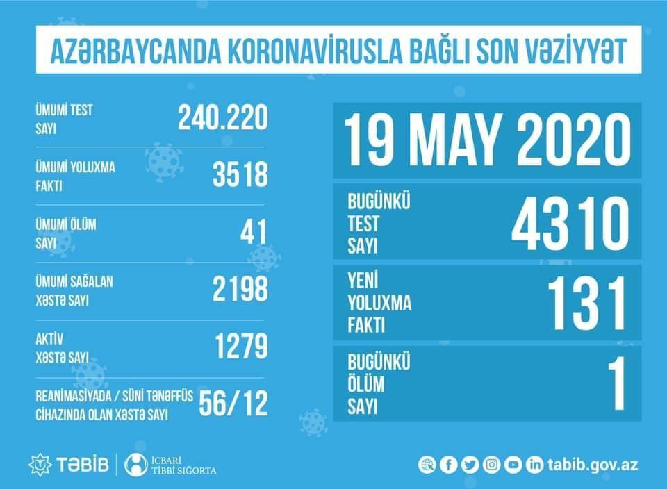 Azerbaijan discloses number of coronavirus tests done as of May 19