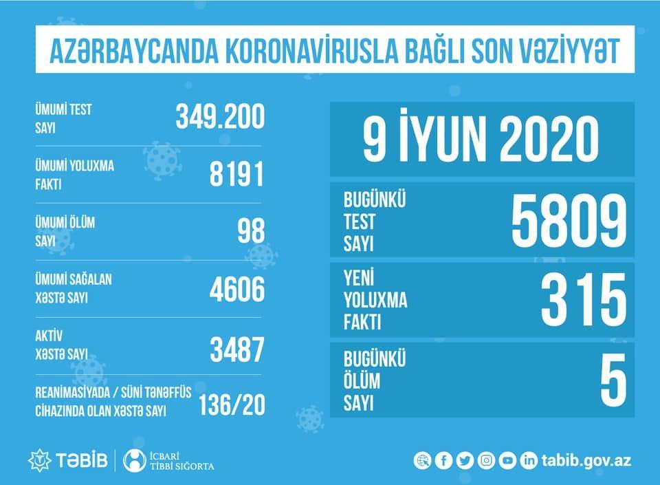 Azerbaijan discloses number of coronavirus tests