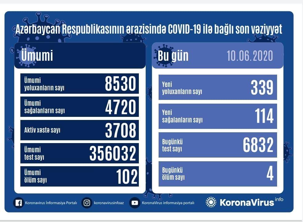 Azerbaijan confirms 339 new COVID-19 cases