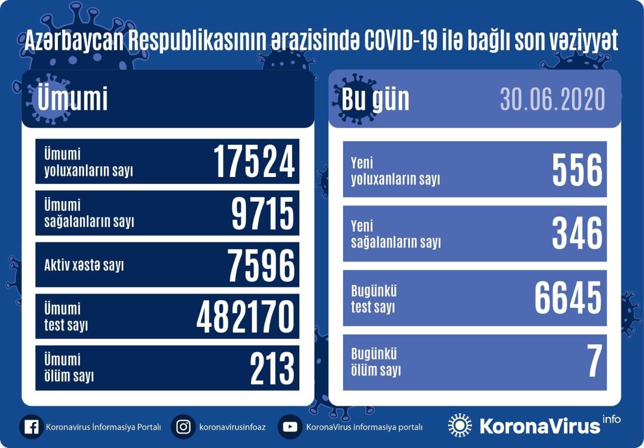 Azerbaijan confirms 556 new COVID-19 cases