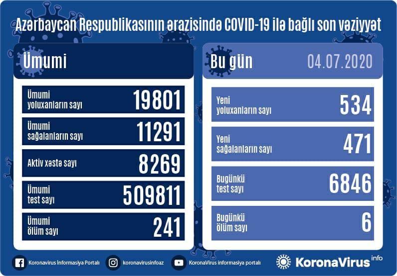 Azerbaijan confirms 534 new COVID-19 cases