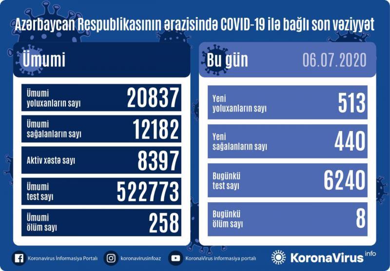 Azerbaijan reports 513 new COVID-19 cases