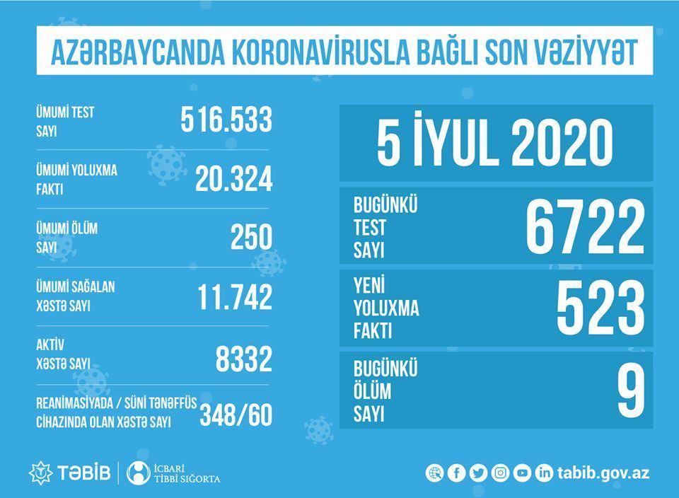 Azerbaijan discloses number of coronavirus tests