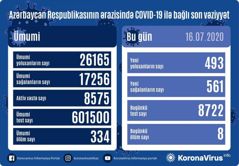 Azerbaijan confirms 493 new COVID-19 cases