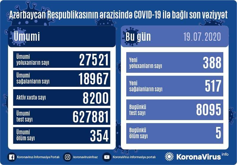 517 people recover from coronavirus in Azerbaijan in 24 hours
