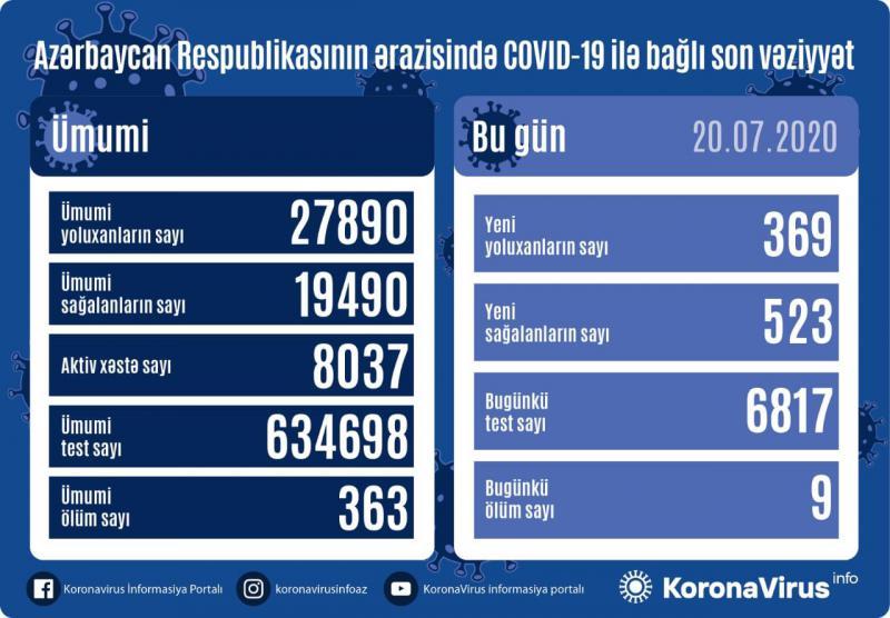 Azerbaijan confirms 369 new COVID-19 cases