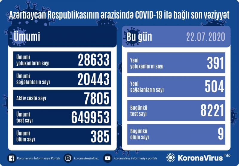 Azerbaijan confirms 391 new COVID-19 cases