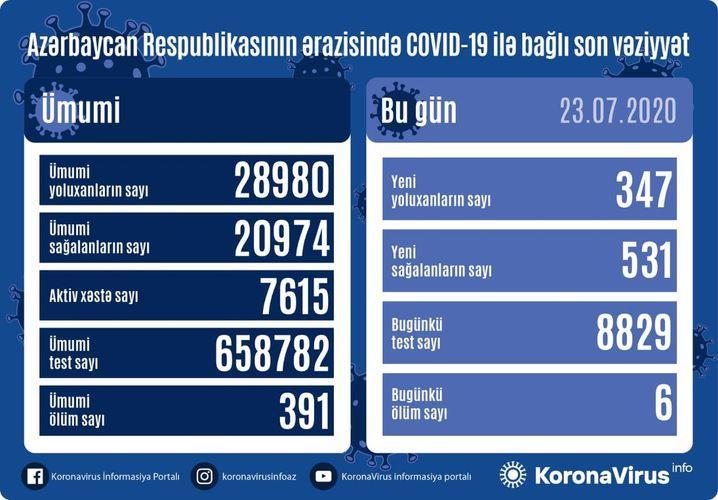 Azerbaijan confirms 347 new COVID-19 cases