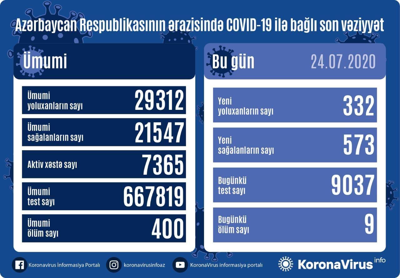Azerbaijan confirms 332 new COVID-19 cases