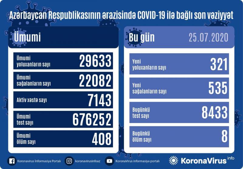 Azerbaijan confirms 321 new COVID-19 cases