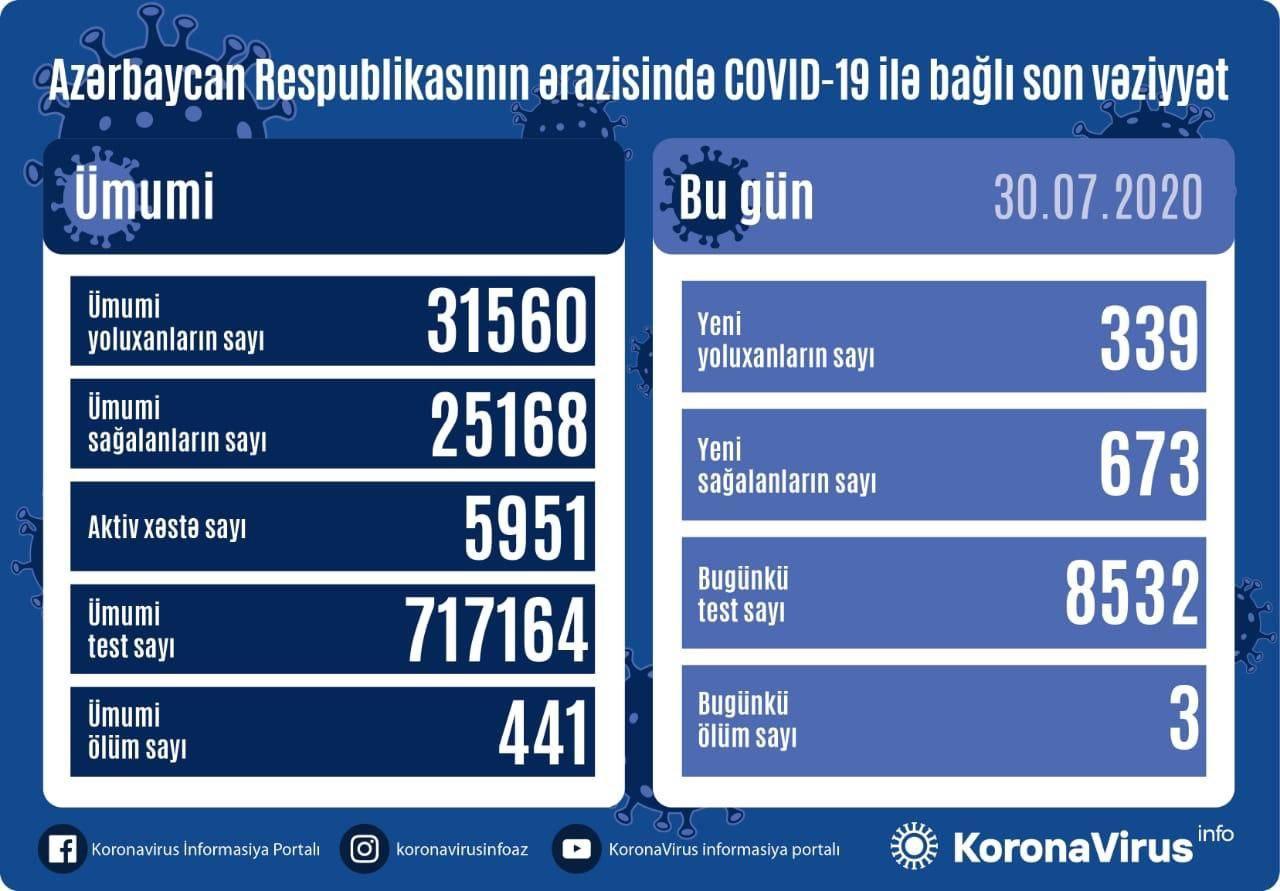 Azerbaijan reports 673 new COVID-19 recoveries