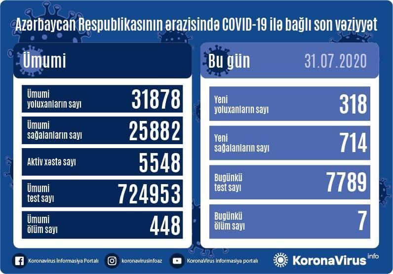 Azerbaijan reports 714 new COVID-19 recoveries