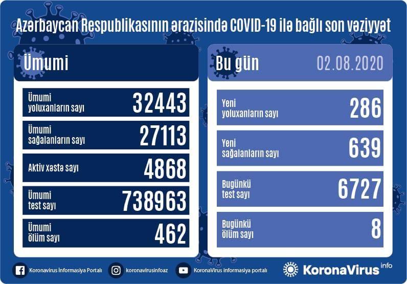 Azerbaijan confirms 639 new COVID-19 recoveries