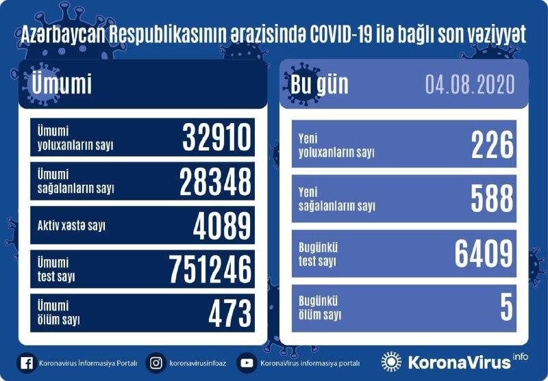 Azerbaijan reports 588 new COVID-19 recoveries