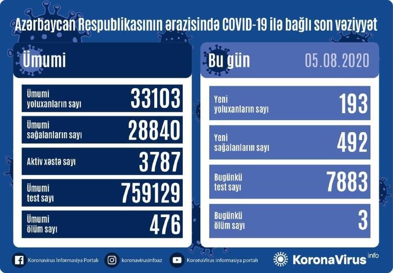 Country reports 492 new COVID-19 recoveries