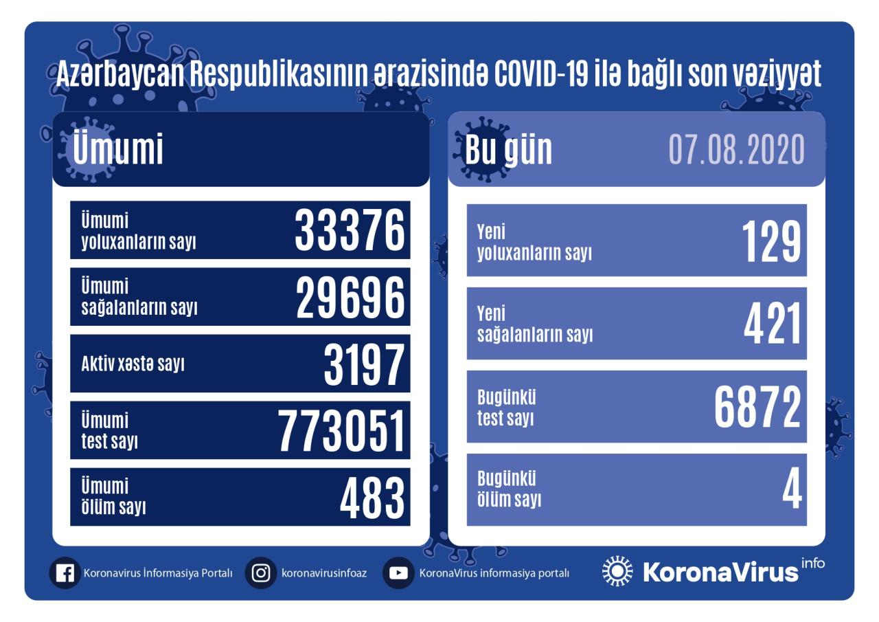 Country reports 421 new COVID-19 recoveries