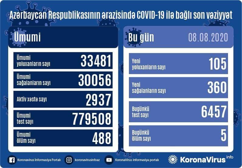 Country reports 360 new COVID-19 recoveries