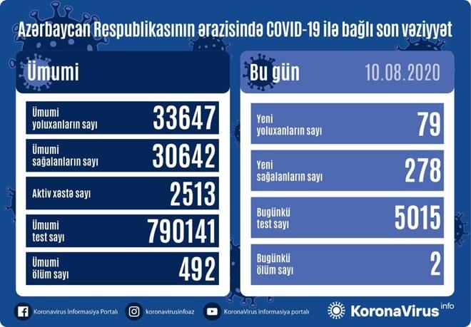 Azerbaijan reports 278 new COVID-19 recoveries