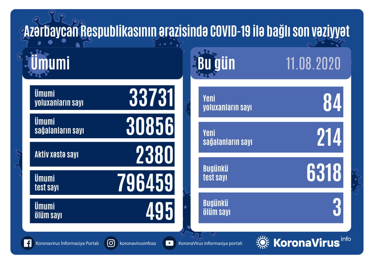 Azerbaijan registers 214 new COVID-19 recoveries