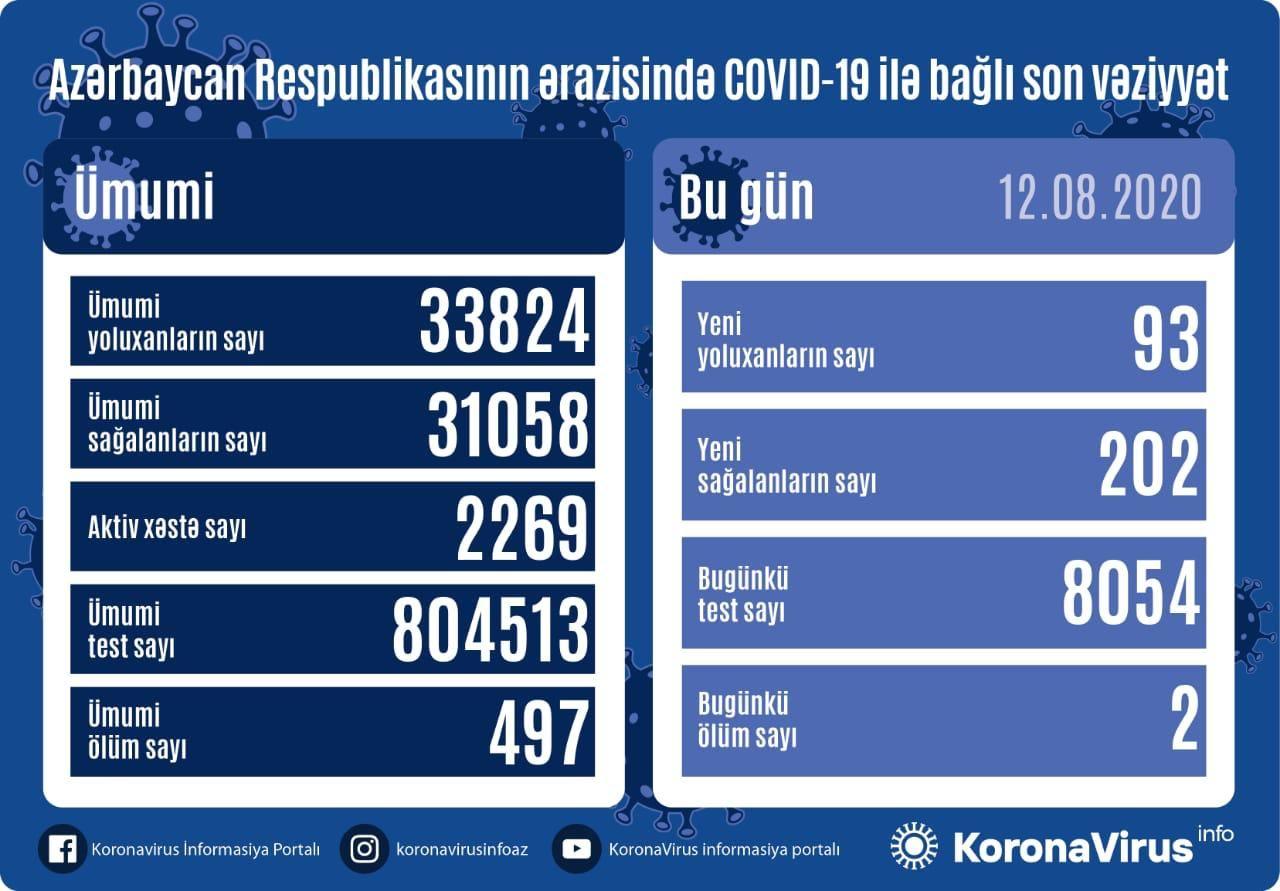 Azerbaijan registers 202 new COVID-19 recoveries
