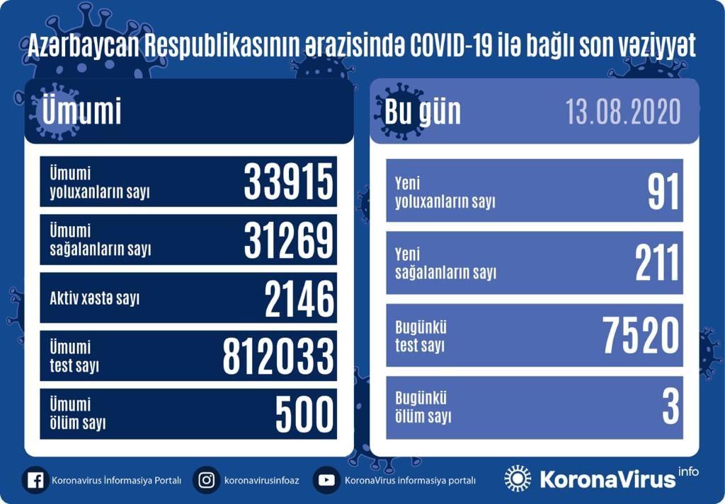 Country registers 211 new COVID-19 recoveries