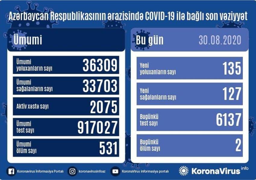 Azerbaijan confirms 127 new COVID-19 recoveries