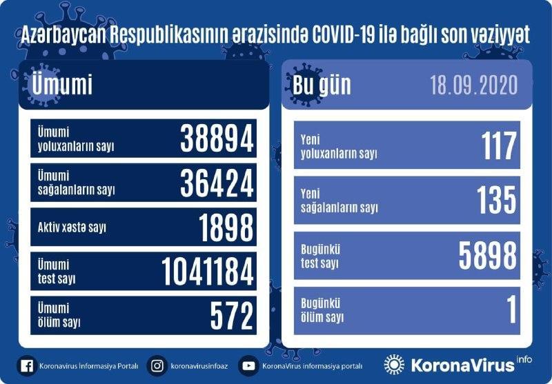 Country registers 135 new COVID-19 recoveries