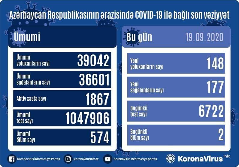 Country registers 177 new COVID-19 recoveries