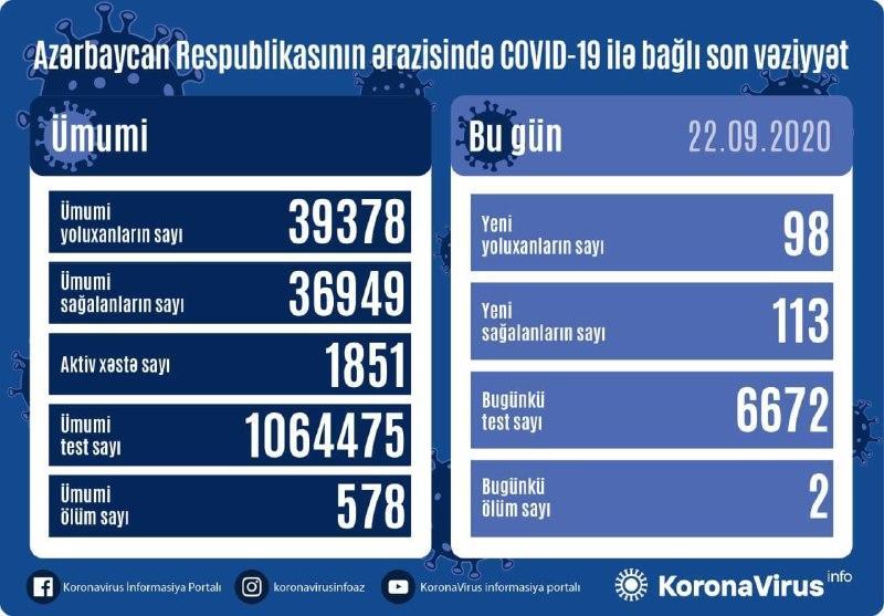 Country registers 113 new COVID-19 recoveries