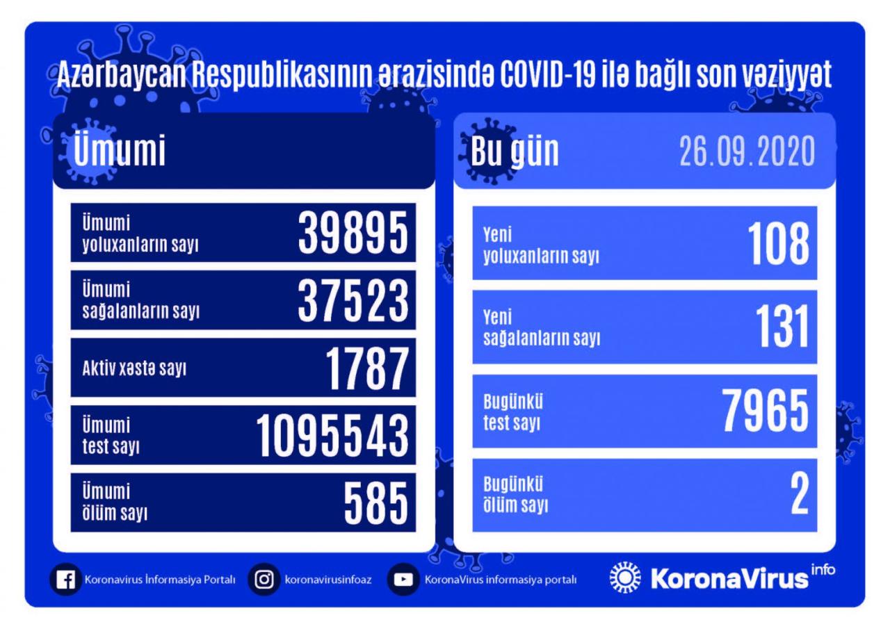 Azerbaijan confirms 131 more COVID-19 recoveries