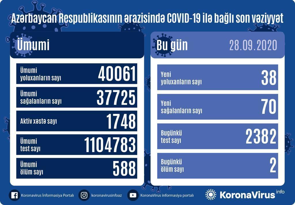 Country registers 70 new COVID-19 recoveries