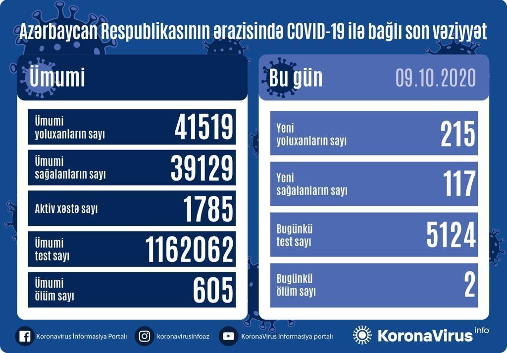 Country registers 117 new COVID-19 recoveries