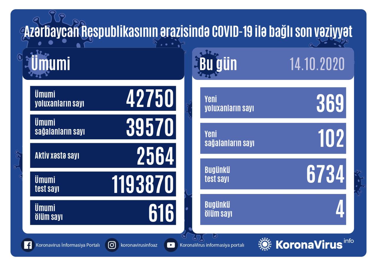 Country registers 102 new COVID-19 recoveries