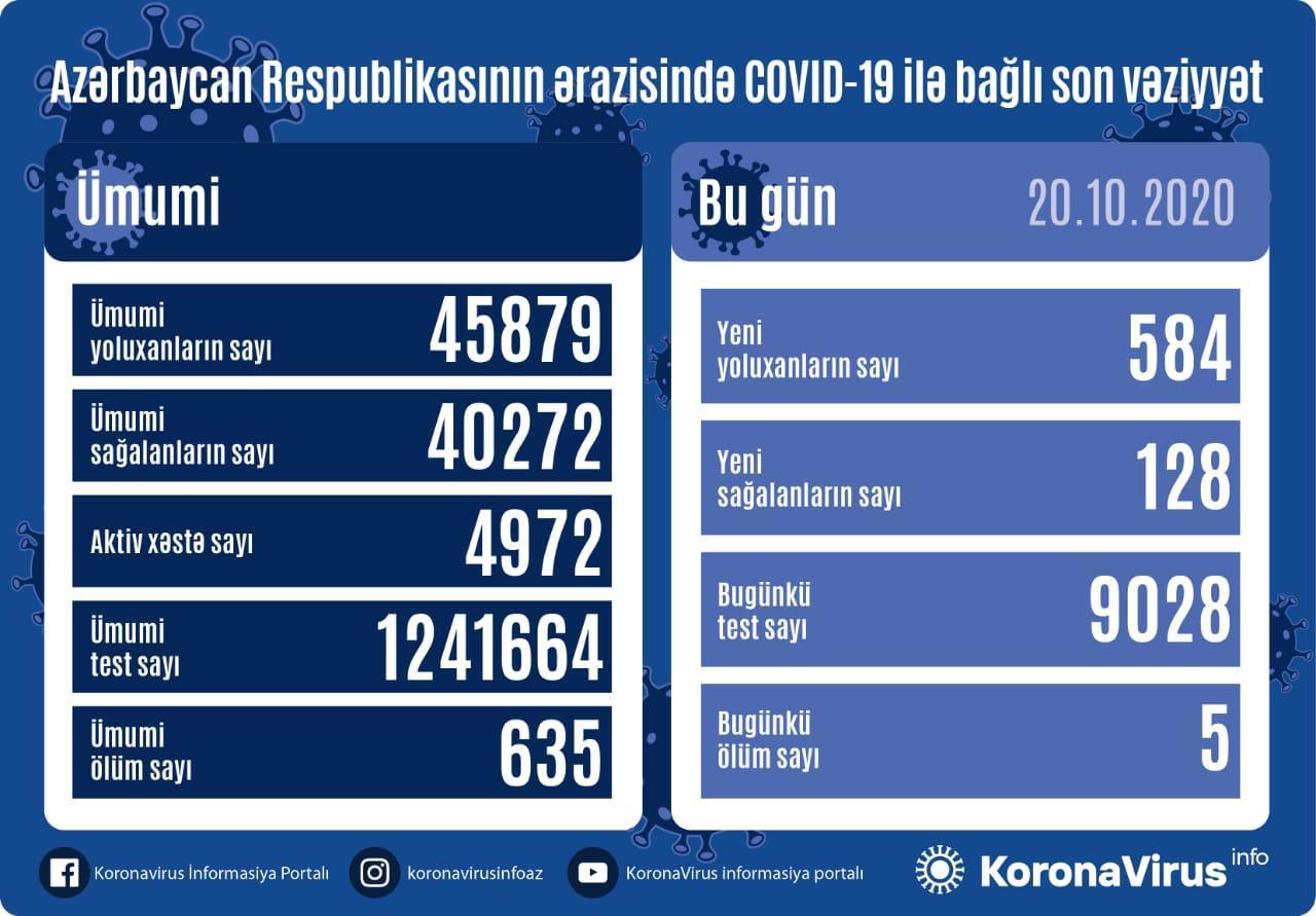 Country registers 584 new COVID-19 cases